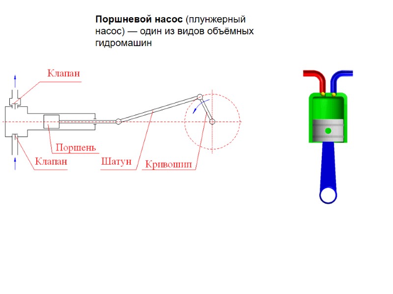 Поршневой насос (плунжерный насос) — один из видов объёмных гидромашин